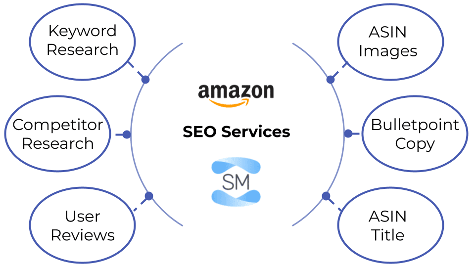 Amazon SEO and Keyword Optimization