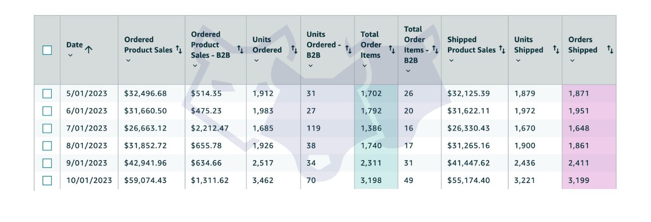 210% increase in sales from feb to may 2