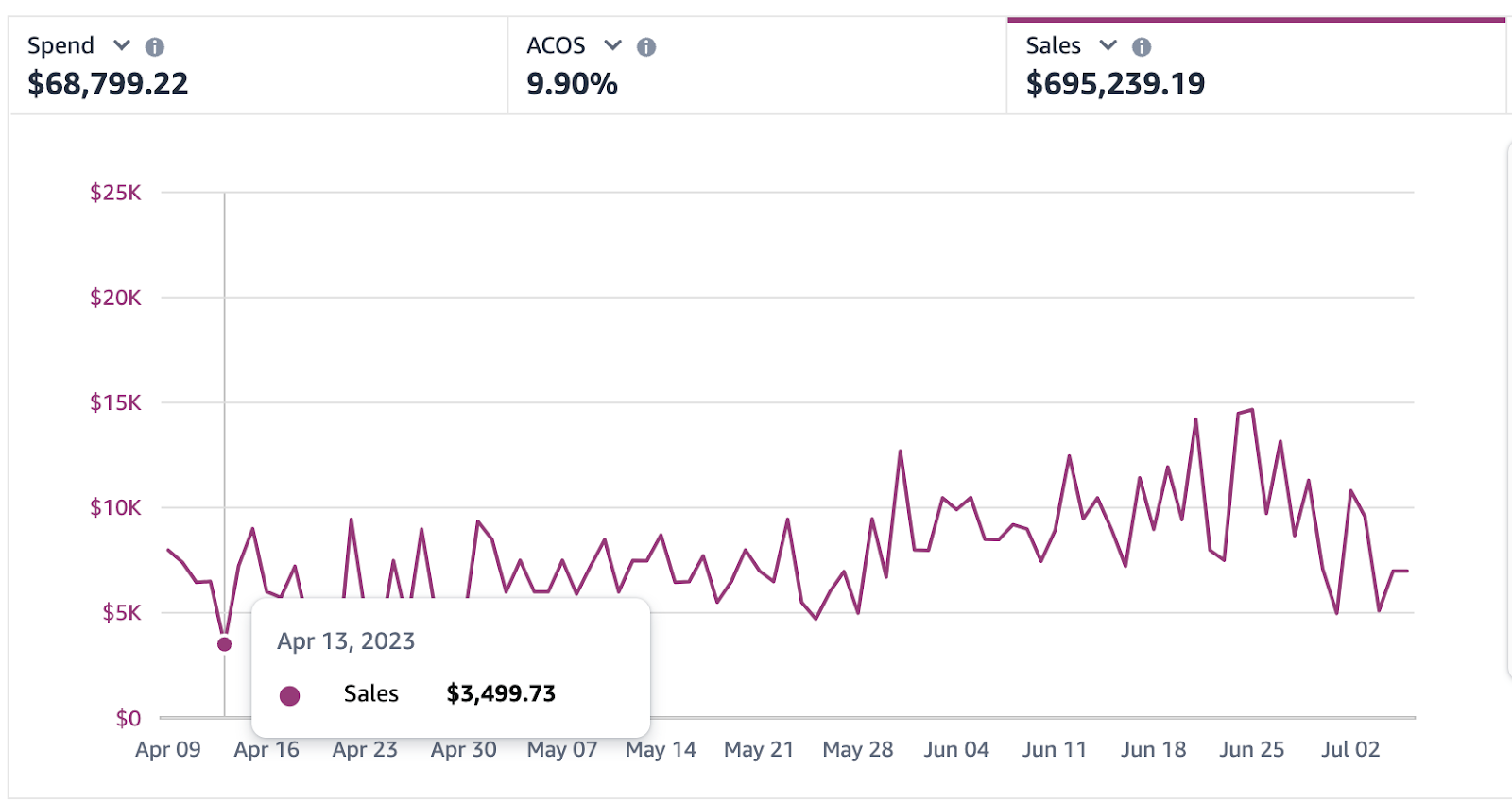Amazon PPC Results