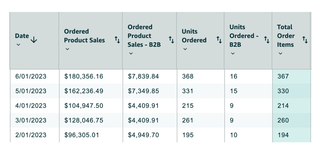 Amazon PPC Results
